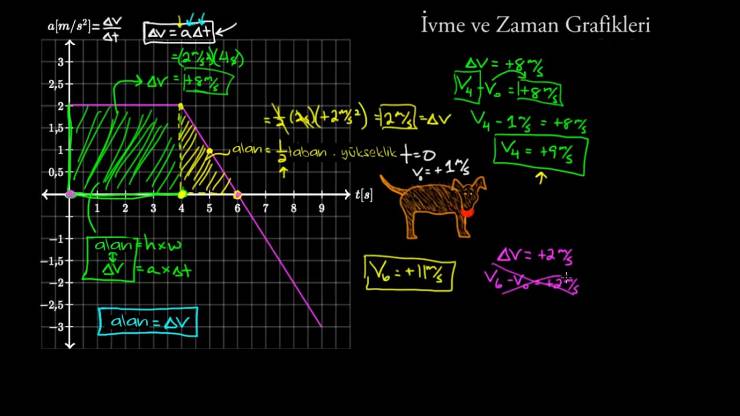 İvme  Zaman Grafikleri (Fizik YGS  LYS Hazırlık)